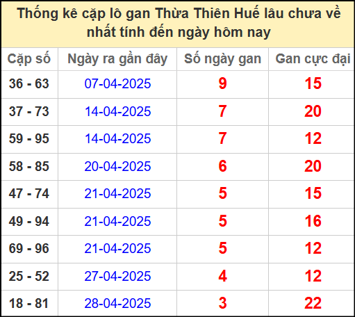 Thống kê cặp lô gan Huế lâu chưa ra ngày 12/5/2025