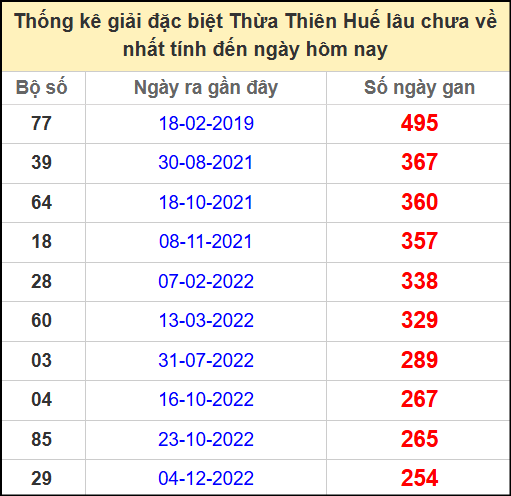 Thống kê giải đặc biệt Huế lâu chưa ra ngày 12/5/2025