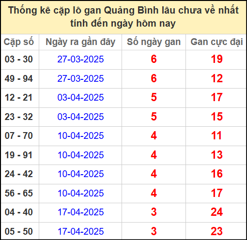 Thống kê cặp lô gan lâu chưa ra ngày 15/5/2025