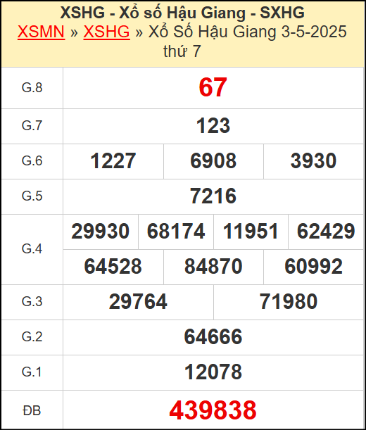 Kết quả xổ số Hậu Giang ngày 3/5/2025