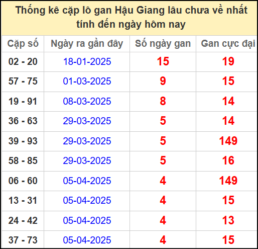 Thống kê cặp lô gan lâu chưa ra ngày 10/5/2025