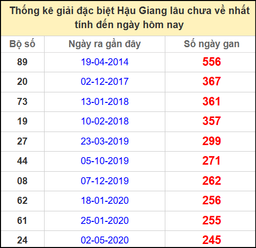 Thống kê giải đặc Hậu Giang lâu chưa ra ngày 10/5/2025