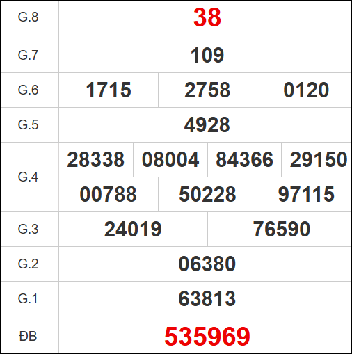 Kết quả quay thử XS Đồng Nai ngày 14/5/2025