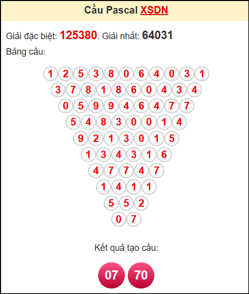 Soi cầu XSDN theo tổng pasacal ngày 14/5/2025
