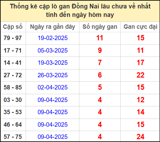 Thống kê cặp lô gan lâu chưa về ngày 14/5/2025