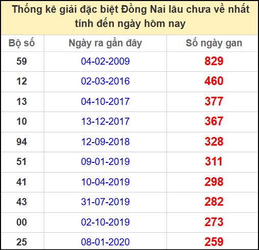 Thống kê giải đặc biệt lâu chưa về ngày 14/5/2025