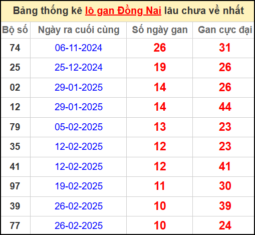 Thống kê lô gan lâu chưa về ngày 14/5/2025