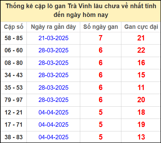 Thống kê cặp lô gan lâu chưa về ngày 16/5/2025