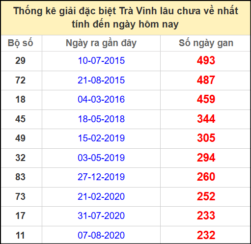 Thống kê giải đặc biệt lâu chưa về ngày 16/5/2025