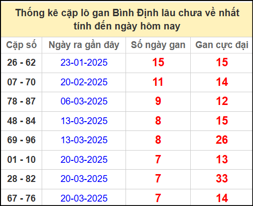 Thống kê cặp lô gan lâu chưa ra ngày 15/5/2025