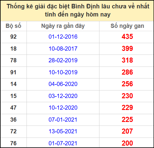 Thống kê giải đặc biệt lâu chưa ra ngày 15/5/2025