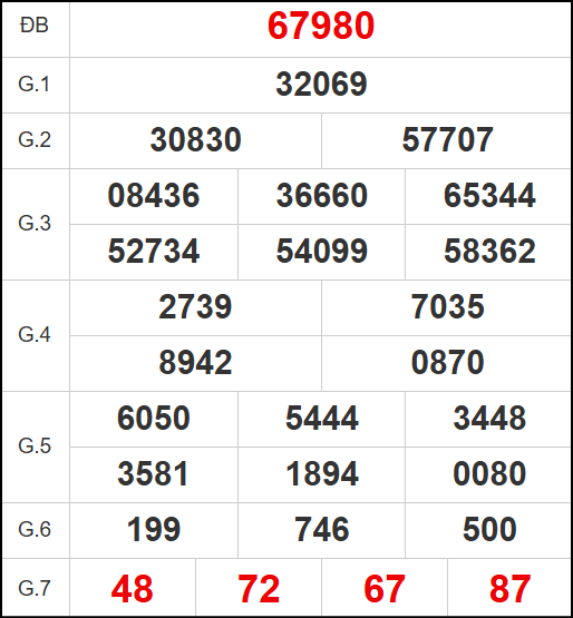 Quay thử kết quả xổ số miền Bắc ngày 14/5/2025