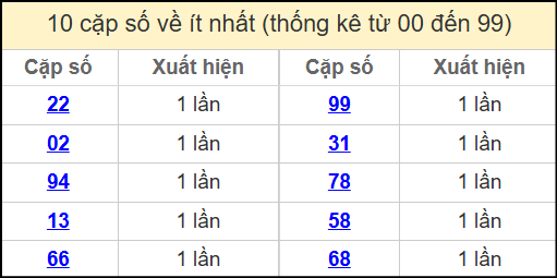 Thống kê 2 số cuối giải đặc biệt miền Bắc về ít nhất ngày 14/5/2025