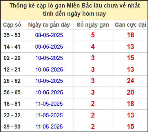 Thống kê lô cặp miền Bắc lâu chưa về 14/5/2025
