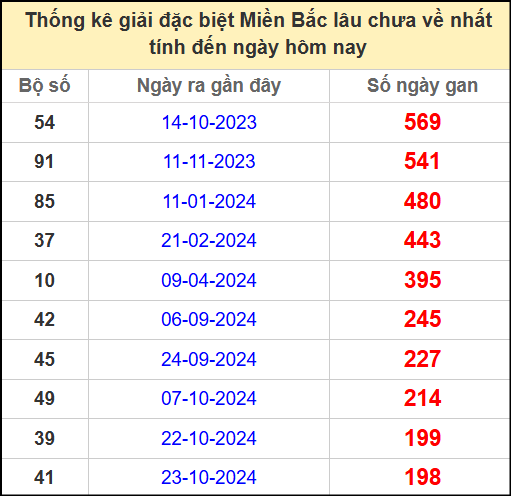 Thống kê gan giải đặc biệt miền Bắc lâu chưa về 14/5/2025