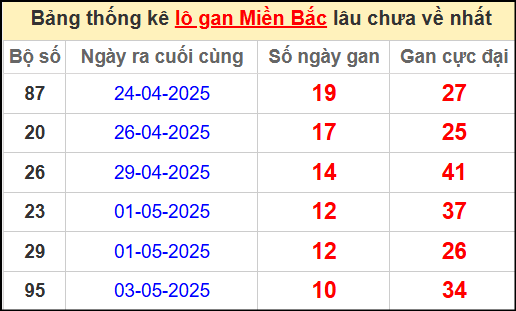 Thống kê lô gan miền Bắc lâu chưa về nhất 14/5/2025