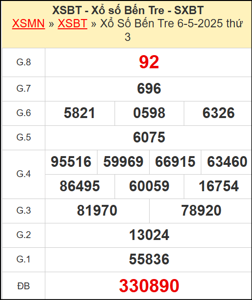 Kết quả xổ số Bến Tre ngày 6/5/2025
