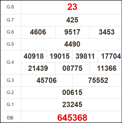Kết quả quay thử Bến Tre ngày 13/5/2025