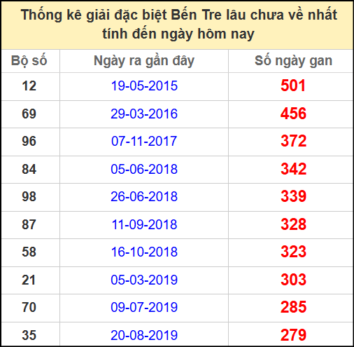 Thống kê giải đặc biệt lâu chưa ra ngày 13/5/2025