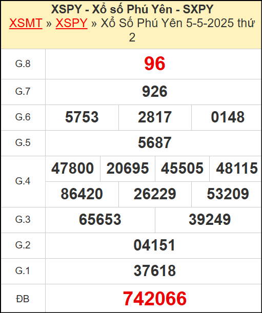 ​​​​Kết quả xổ số Phú Yên ngày 5/5/2025