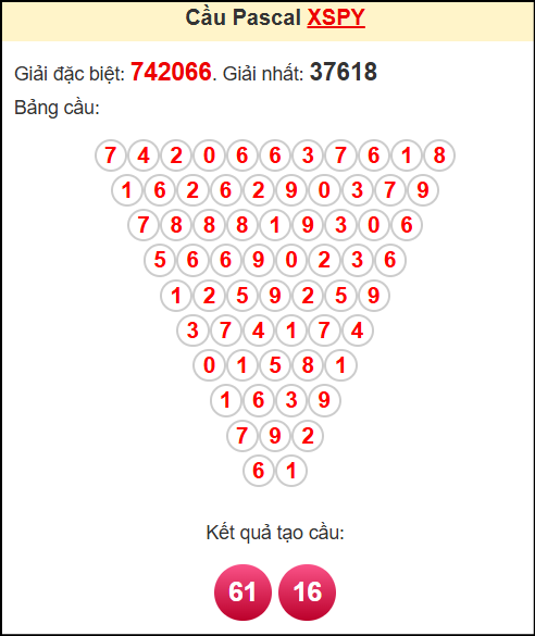 Soi cầu XSPY theo tổng pasacal ngày 12/5/2025