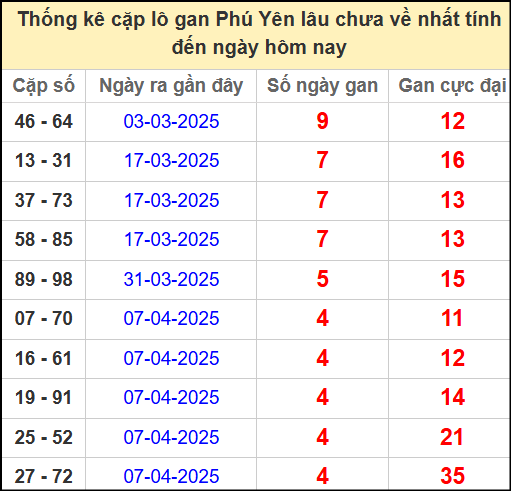 Thống kê cặp lô gan Phú Yên lâu chưa ra ngày 12/5/2025