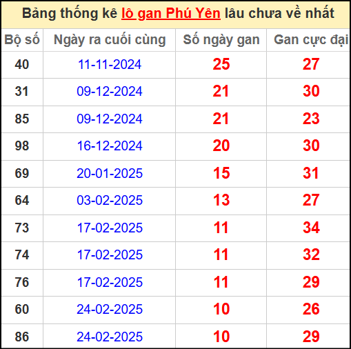 Thống kê lô gan Phú Yên lâu chưa ra ngày 12/5/2025