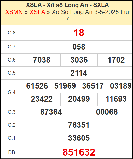 Kết quả xổ số Long An ngày 3/5/2025