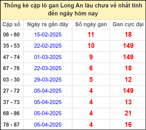 Thống kê cặp lô gan lâu chưa về ngày 10/5/2025