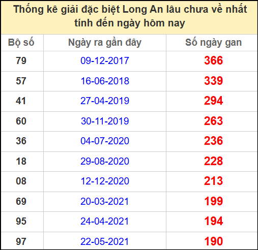 Thống kê giải đặc biệt lâu chưa ra ngày 10/5/2025