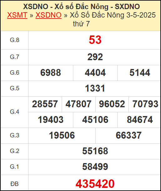 Kết quả xổ số Đắc Nông ngày 3/5/2025