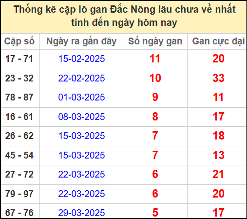 Thống kê cặp lô gan lâu chưa về ngày 10/5/2025