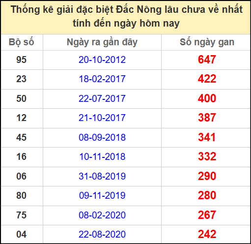 Thống kê giải đặc biệt lâu chưa về ngày 10/5/2025