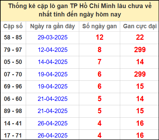Thống kê cặp lô gan Hồ Chí Minh ngày 12/5/2025