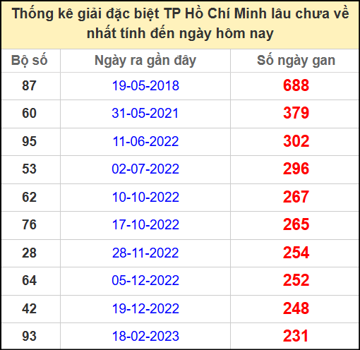Thống kê giải đặc biệt Hồ Chí Minh lâu chưa về ngày 12/5/2025