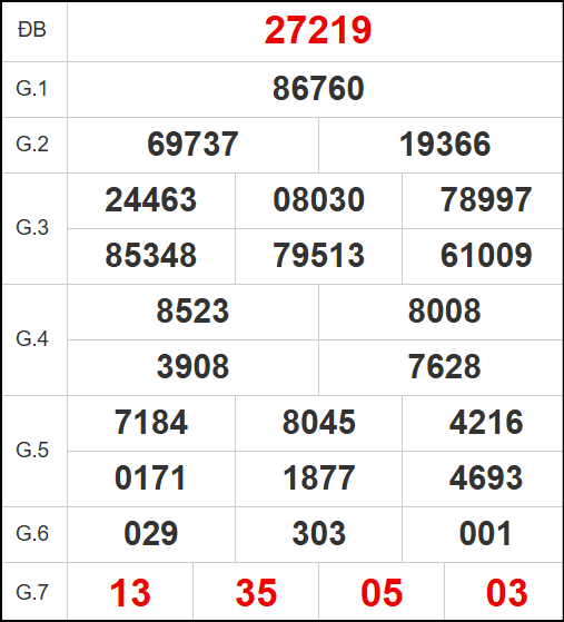 Quay thử kết quả xổ số miền Bắc ngày 13/5/2025