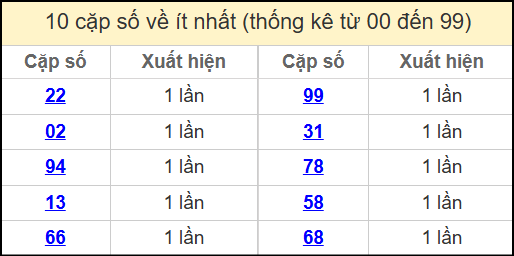 Thống kê 2 số cuối giải đặc biệt miền Bắc về ít nhất ngày 13/5/2025