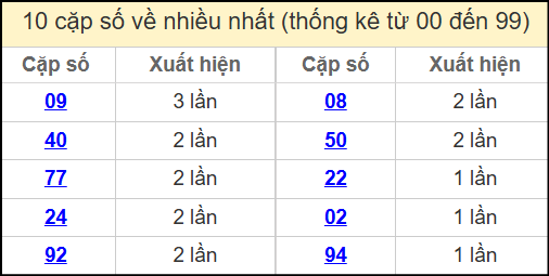 Thống kê 2 số cuối giải đặc biệt miền Bắc về nhiều nhất ngày 13/5/2025