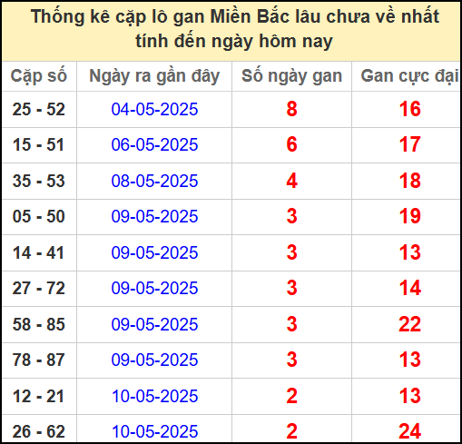 Thống kê lô cặp miền Bắc lâu chưa về 13/5/2025