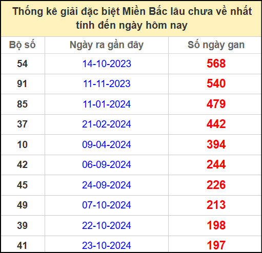 Thống kê gan giải đặc biệt miền Bắc lâu chưa về 13/5/2025