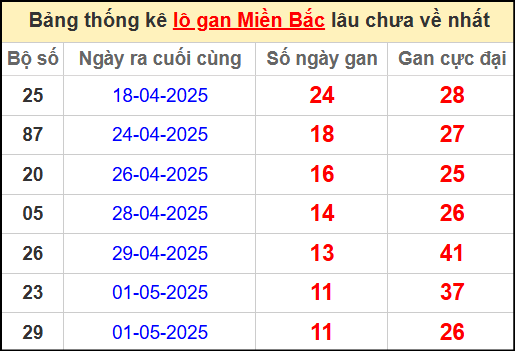 Thống kê lô gan miền Bắc lâu chưa về nhất 13/5/2025