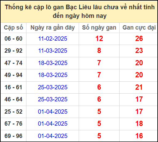 Thống kê cặp lô gan lâu chưa ra ngày 13/5/2025