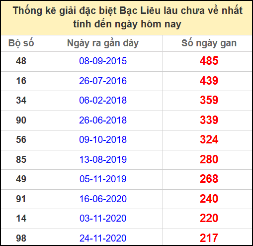 Thống kê giải đặc biệt lâu chưa ra ngày 13/5/2025