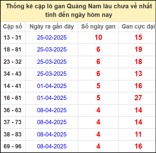 Thống kê cặp lô gan lâu chưa về ngày 13/5/2025