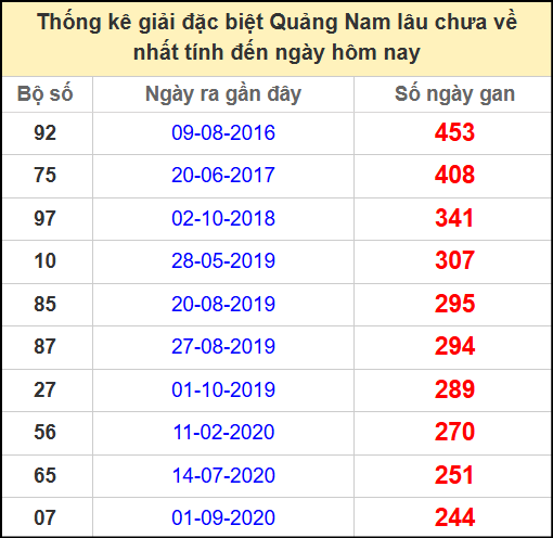 Thống kê giải đặc biệt lâu chưa về ngày 13/5/2025