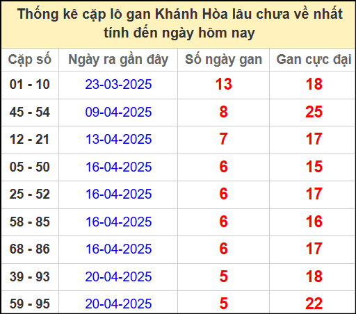Thống kê cặp lô gan lâu chưa về ngày 11/5/2025