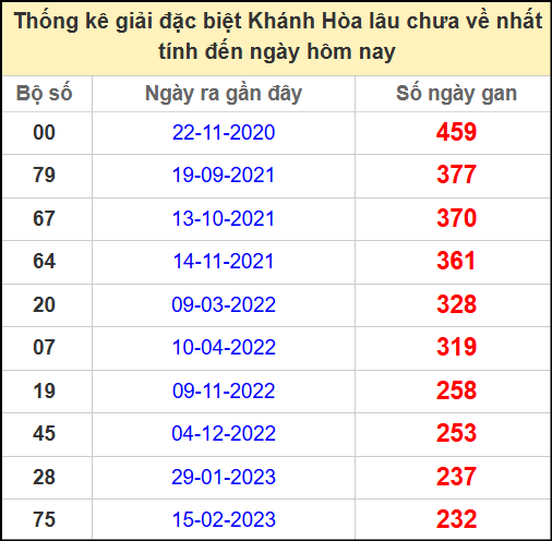 Thống kê giải đặc biệt Khánh Hòa lâu chưa về ngày 11/5/2025