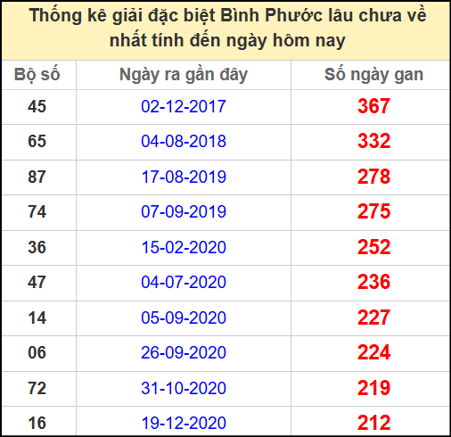 Thống kê giải đặc biệt lâu chưa về ngày 10/5/2025