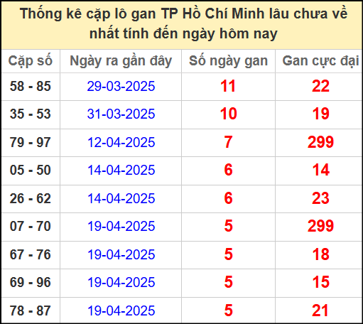 Thống kê cặp lô gan Hồ Chí Minh ngày 10/5/2025