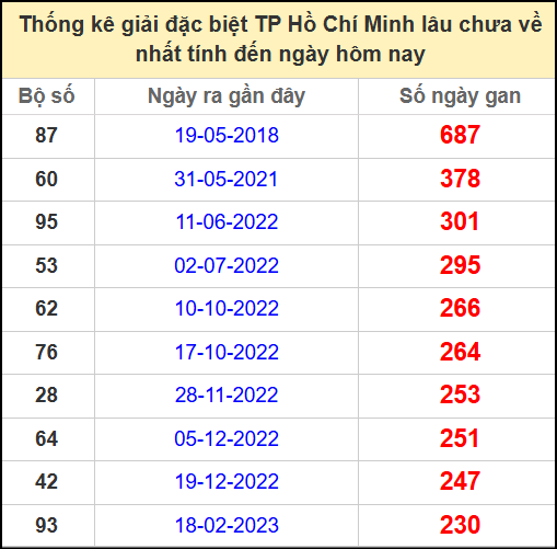 Thống kê giải đặc biệt Hồ Chí Minh lâu chưa về ngày 10/5/2025